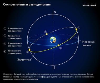 21 марта 2019 года точка весеннего равноденствия
